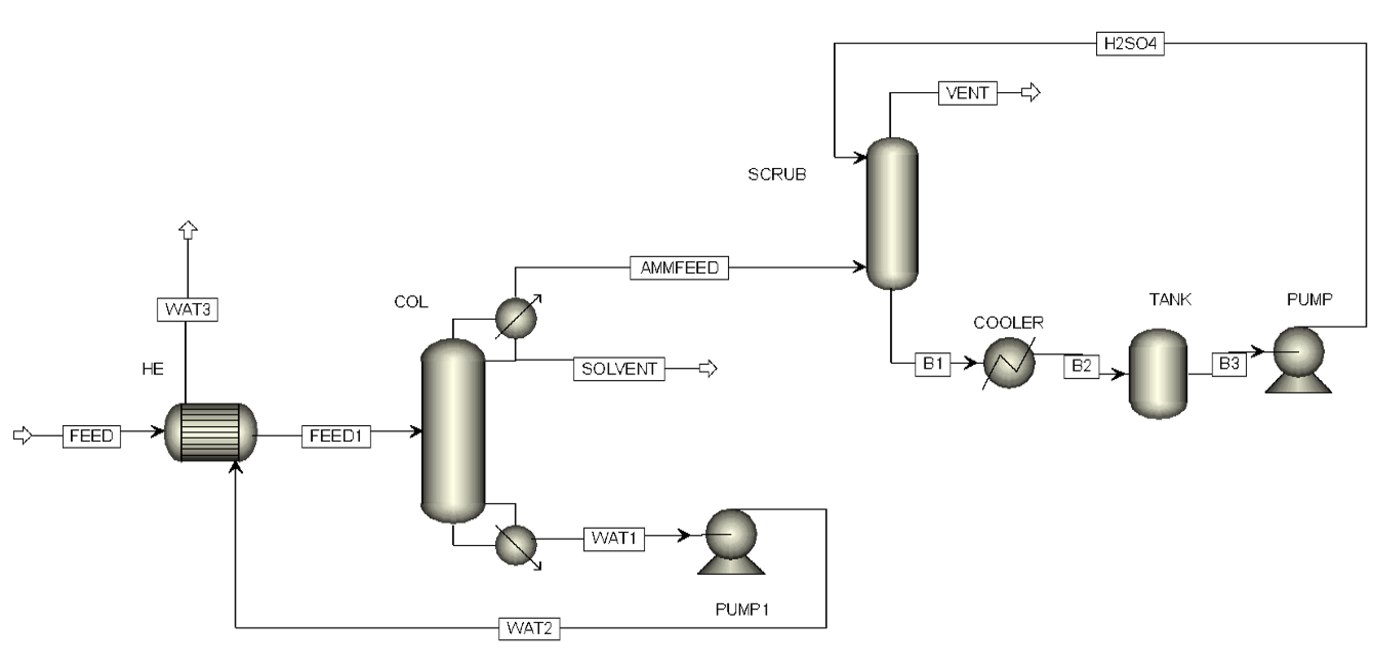 Ammonia Stripper & Scrubber System process flow diagram