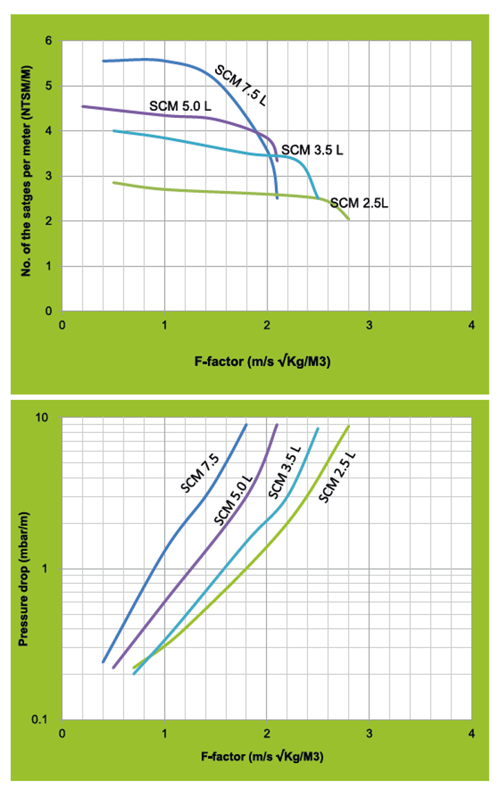 Efficiency and Pressure Drop Graphs